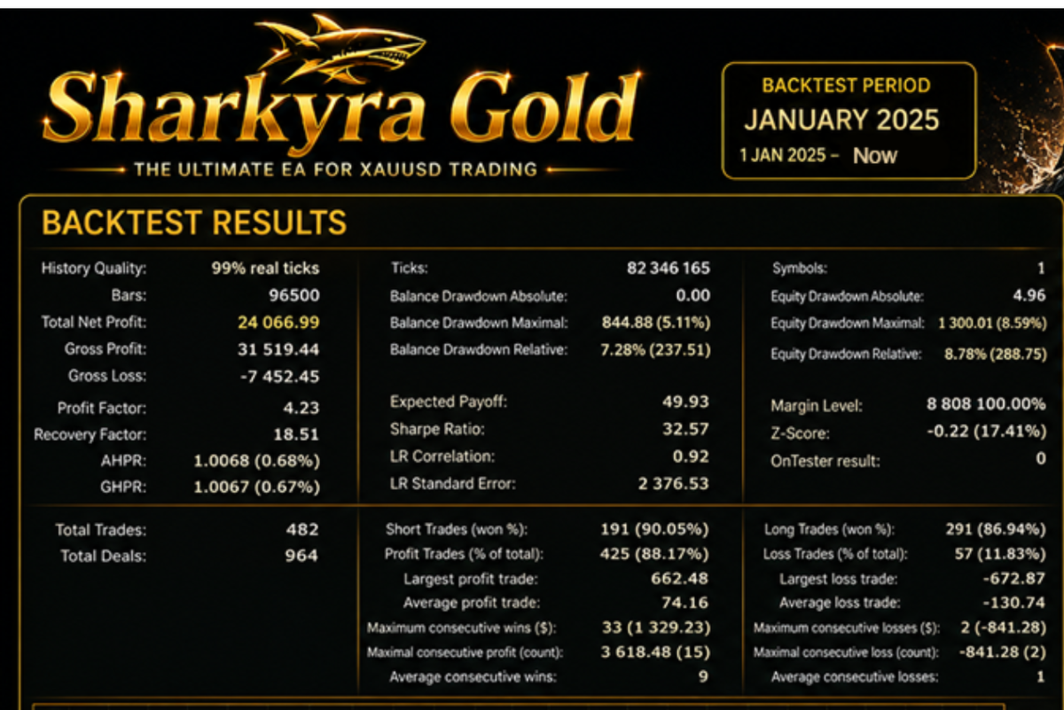 Sharkyra Gold EA MT5 - Gold Scalp Bot FxTradingAlpha