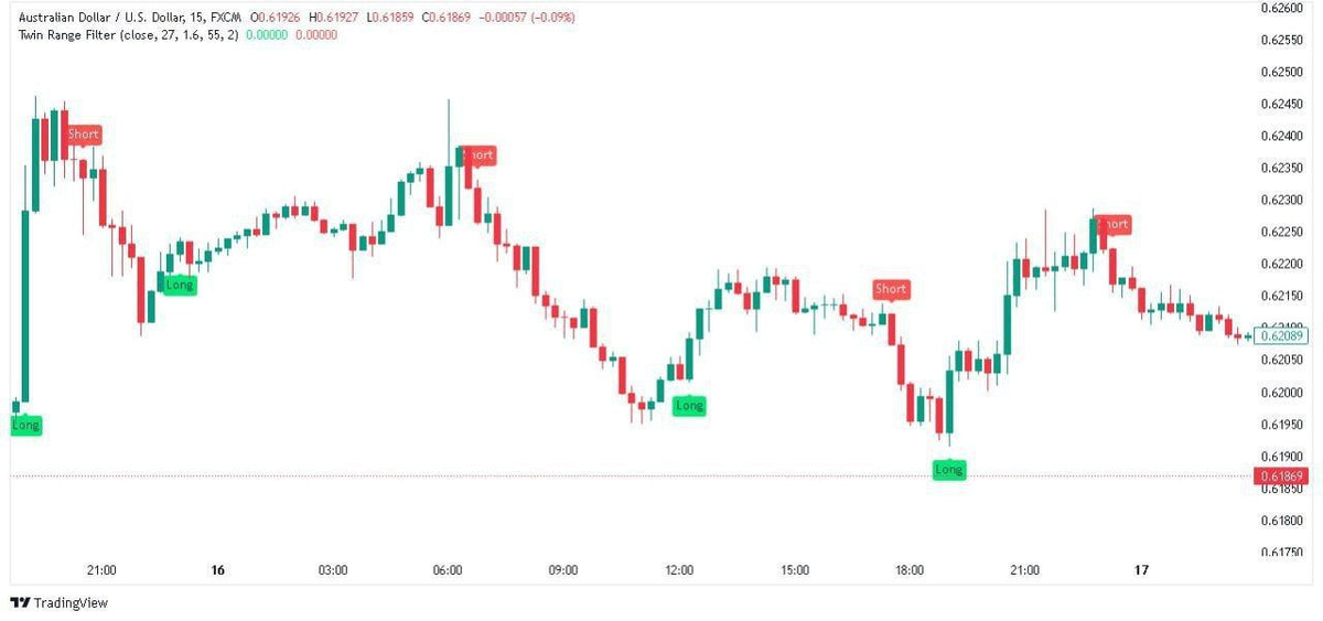 Twin Indicator TradingView FxTradingAlpha