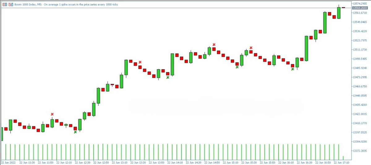 Spike Detector Indicator MT5 FxTradingAlpha