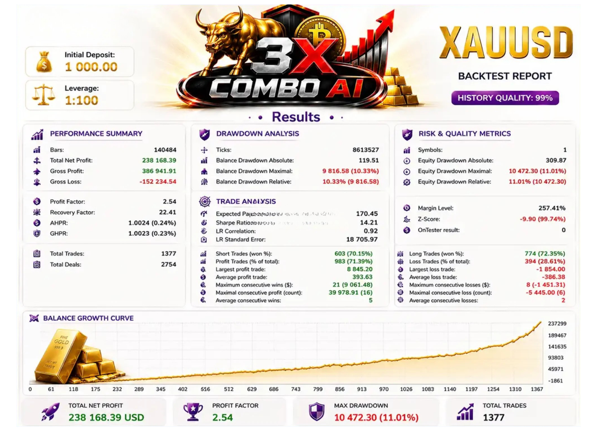 3X Combo AI EA v7.0 MT5